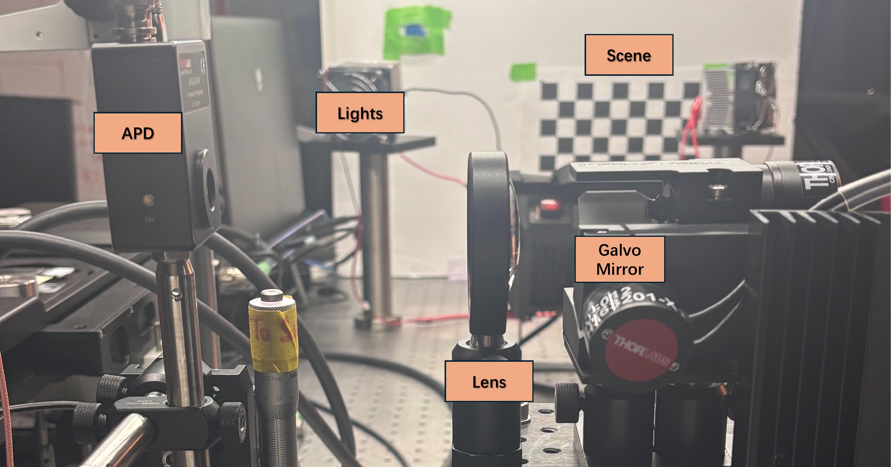 Single-pixel scanning setup on an optical table: an avalanche photodiode (APD), a lens, a Thorlabs galvo mirror, bright lights, and a checkerboard scene.